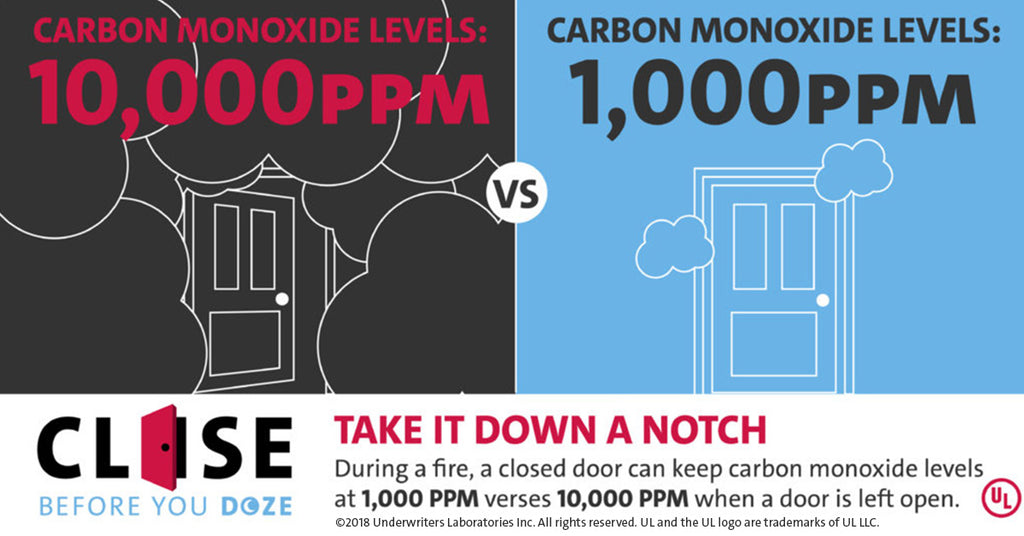 During a fire, a closed door can keep carbon monoxide levels at 1,000PPM verses 10,000 PPM when a door is left open.